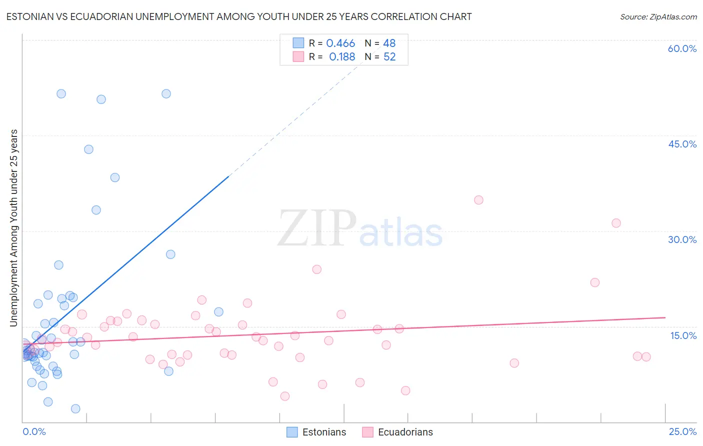Estonian vs Ecuadorian Unemployment Among Youth under 25 years