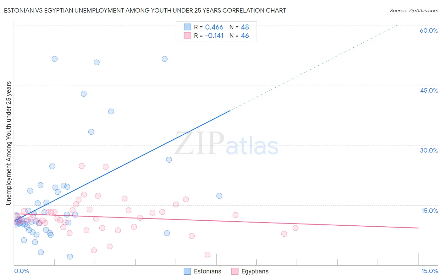 Estonian vs Egyptian Unemployment Among Youth under 25 years