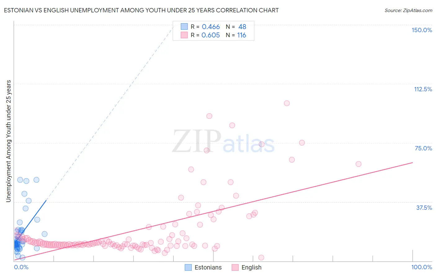 Estonian vs English Unemployment Among Youth under 25 years