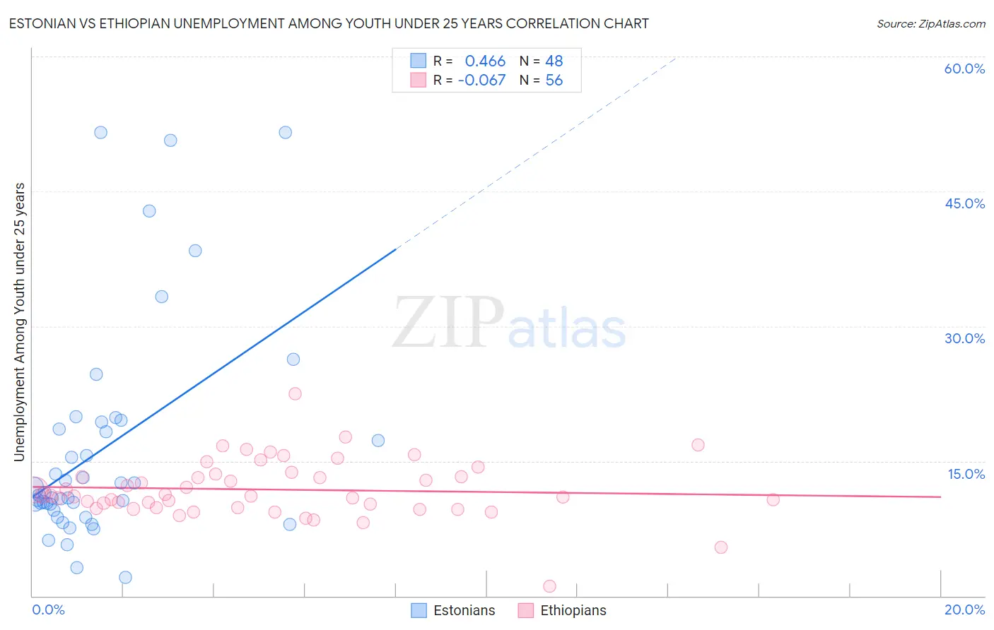 Estonian vs Ethiopian Unemployment Among Youth under 25 years