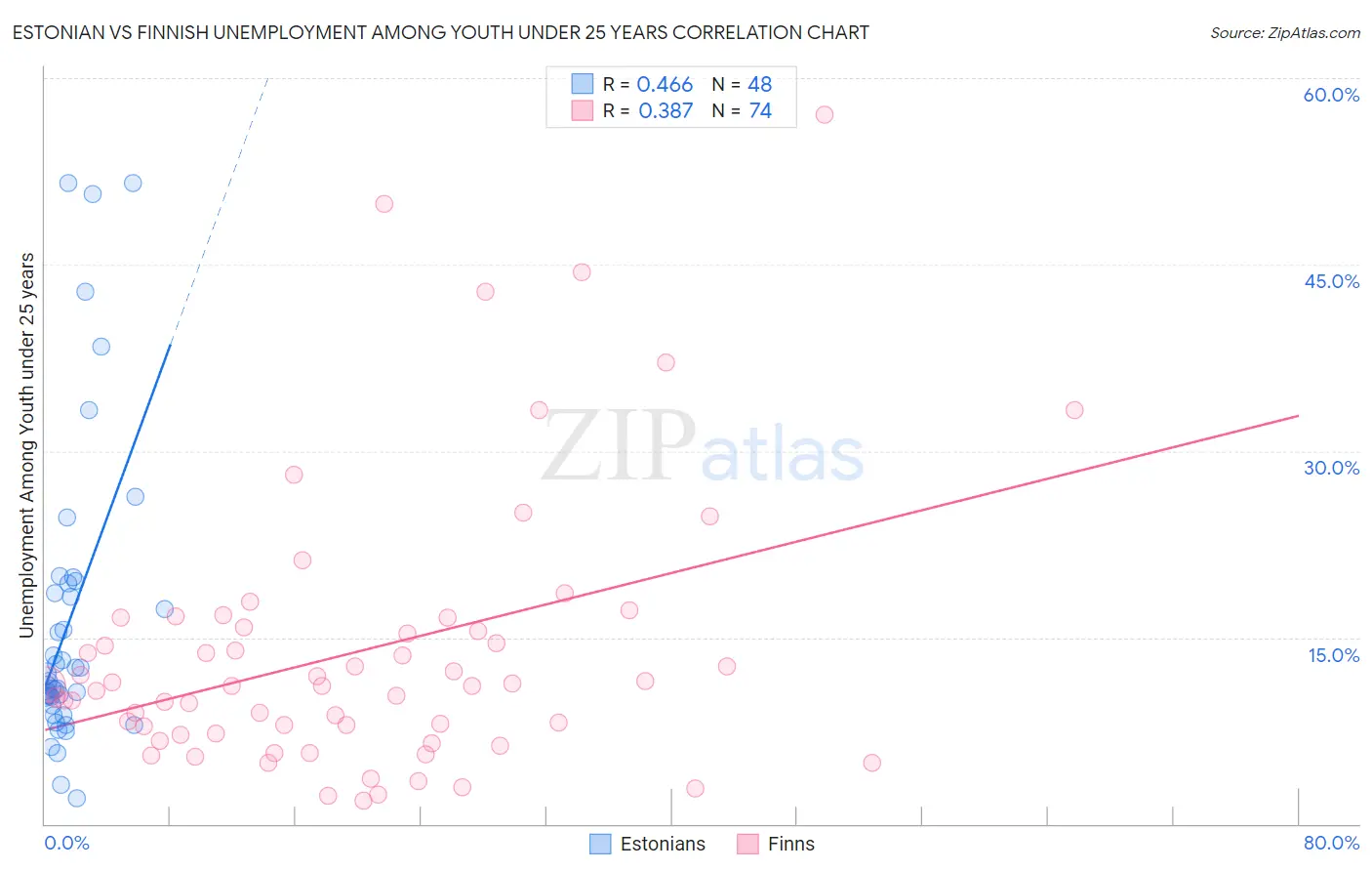 Estonian vs Finnish Unemployment Among Youth under 25 years