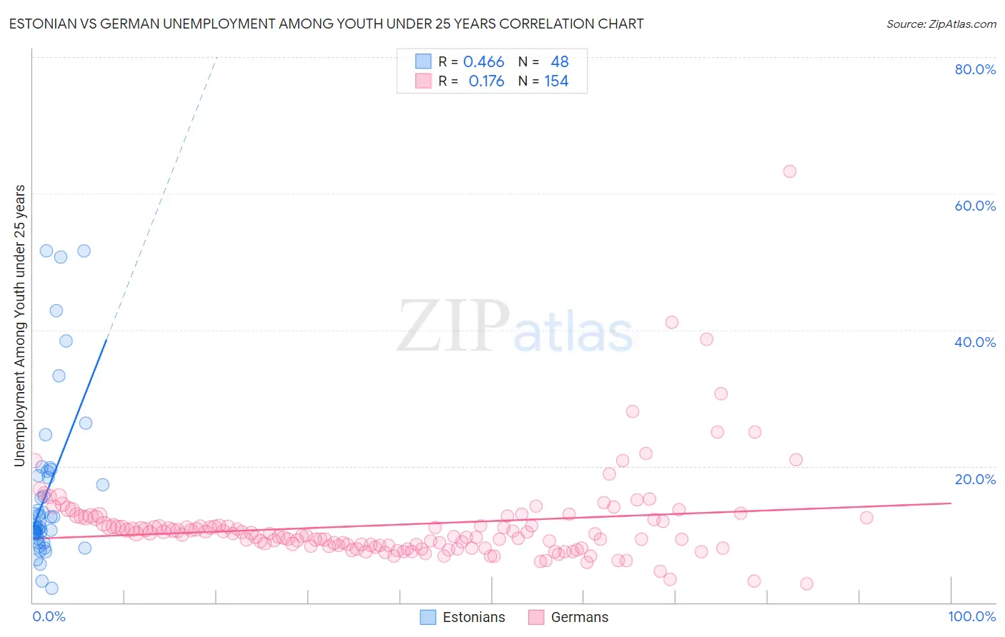 Estonian vs German Unemployment Among Youth under 25 years