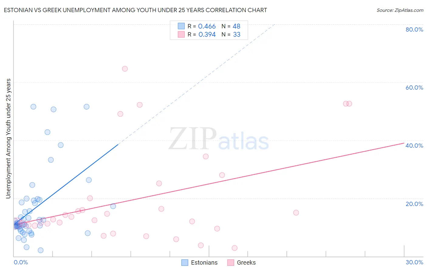 Estonian vs Greek Unemployment Among Youth under 25 years