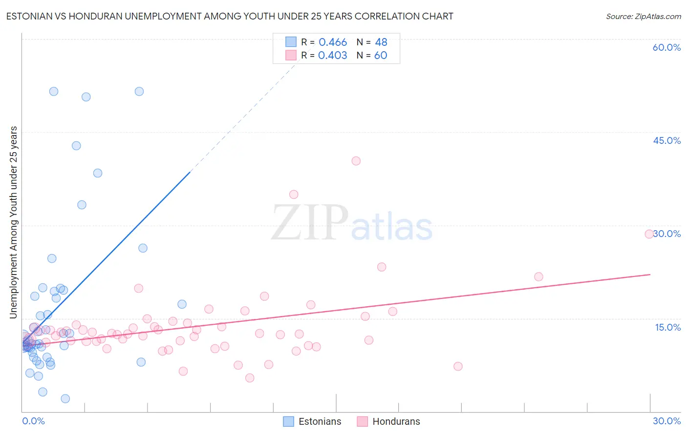 Estonian vs Honduran Unemployment Among Youth under 25 years