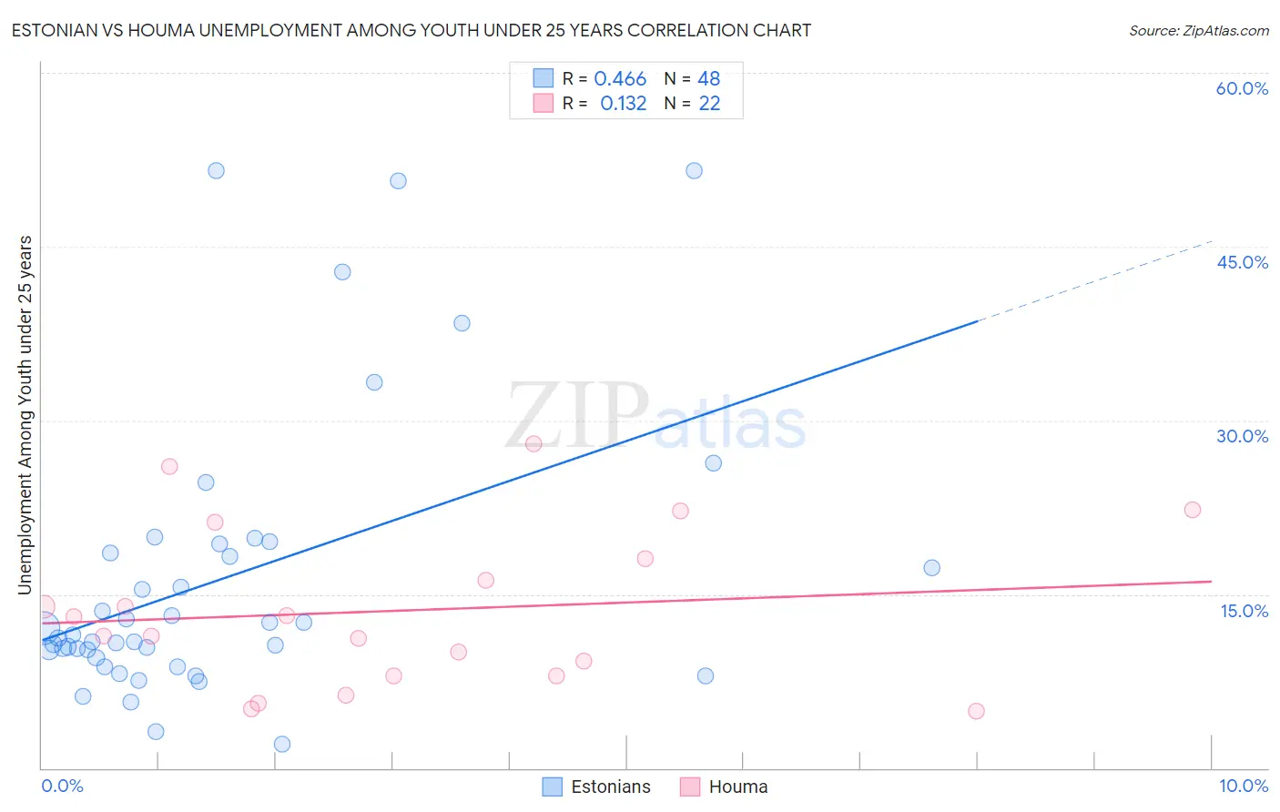 Estonian vs Houma Unemployment Among Youth under 25 years