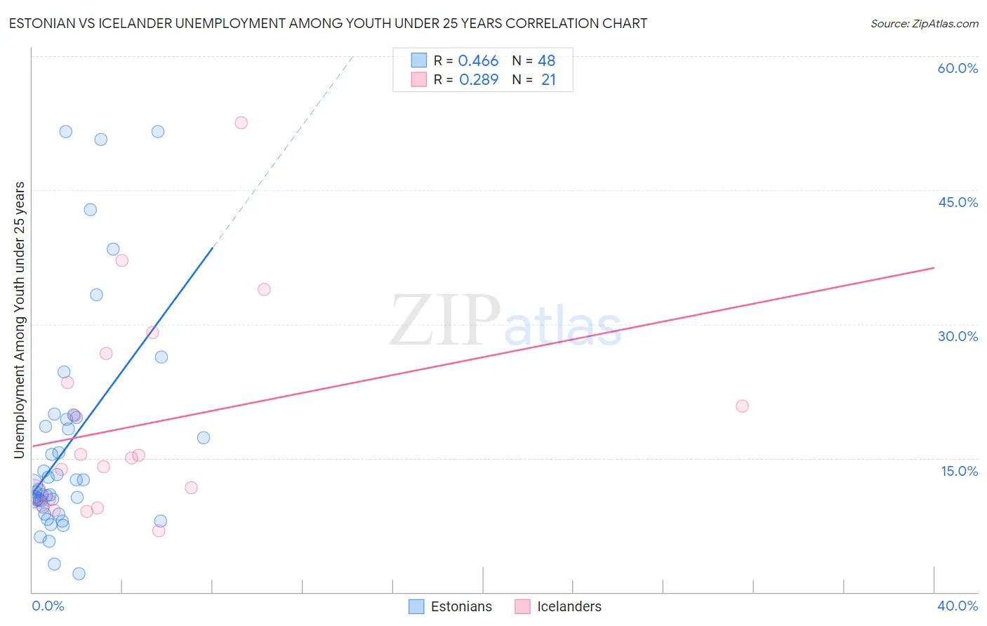 Estonian vs Icelander Unemployment Among Youth under 25 years
