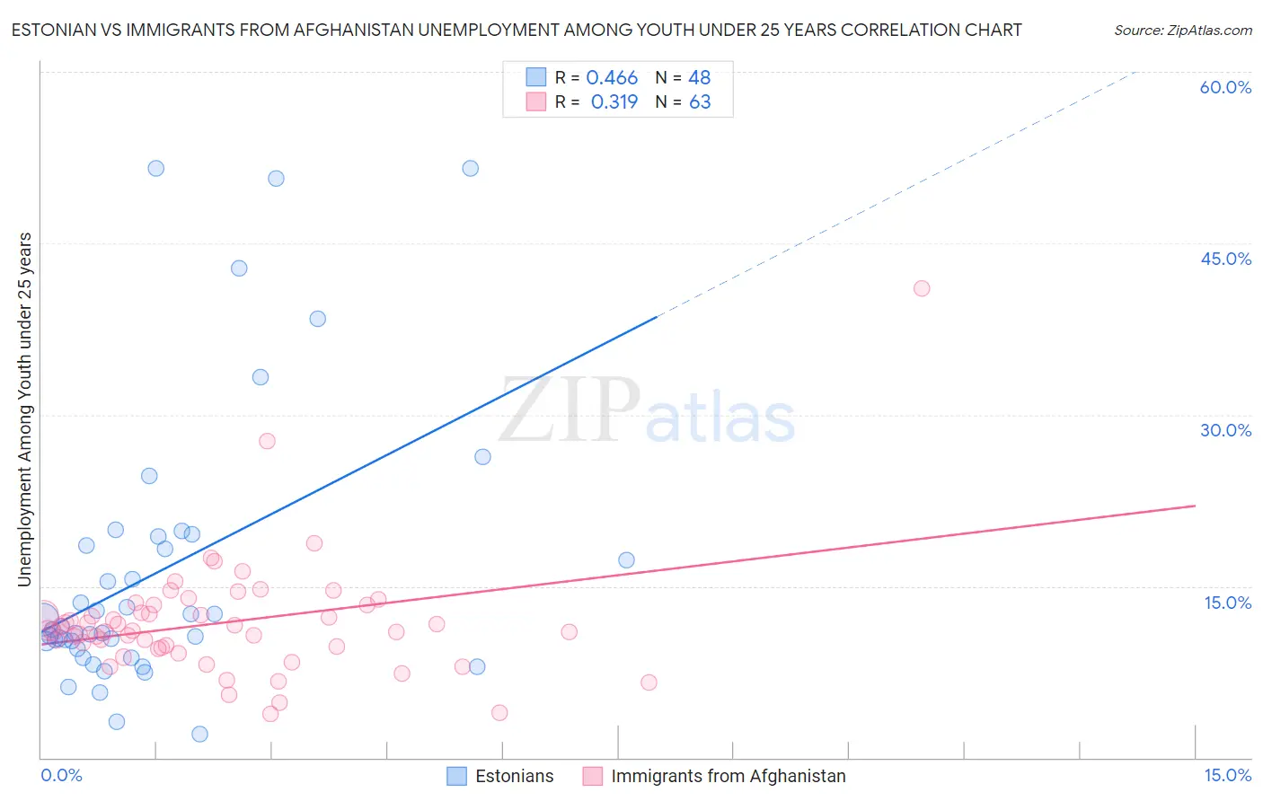 Estonian vs Immigrants from Afghanistan Unemployment Among Youth under 25 years