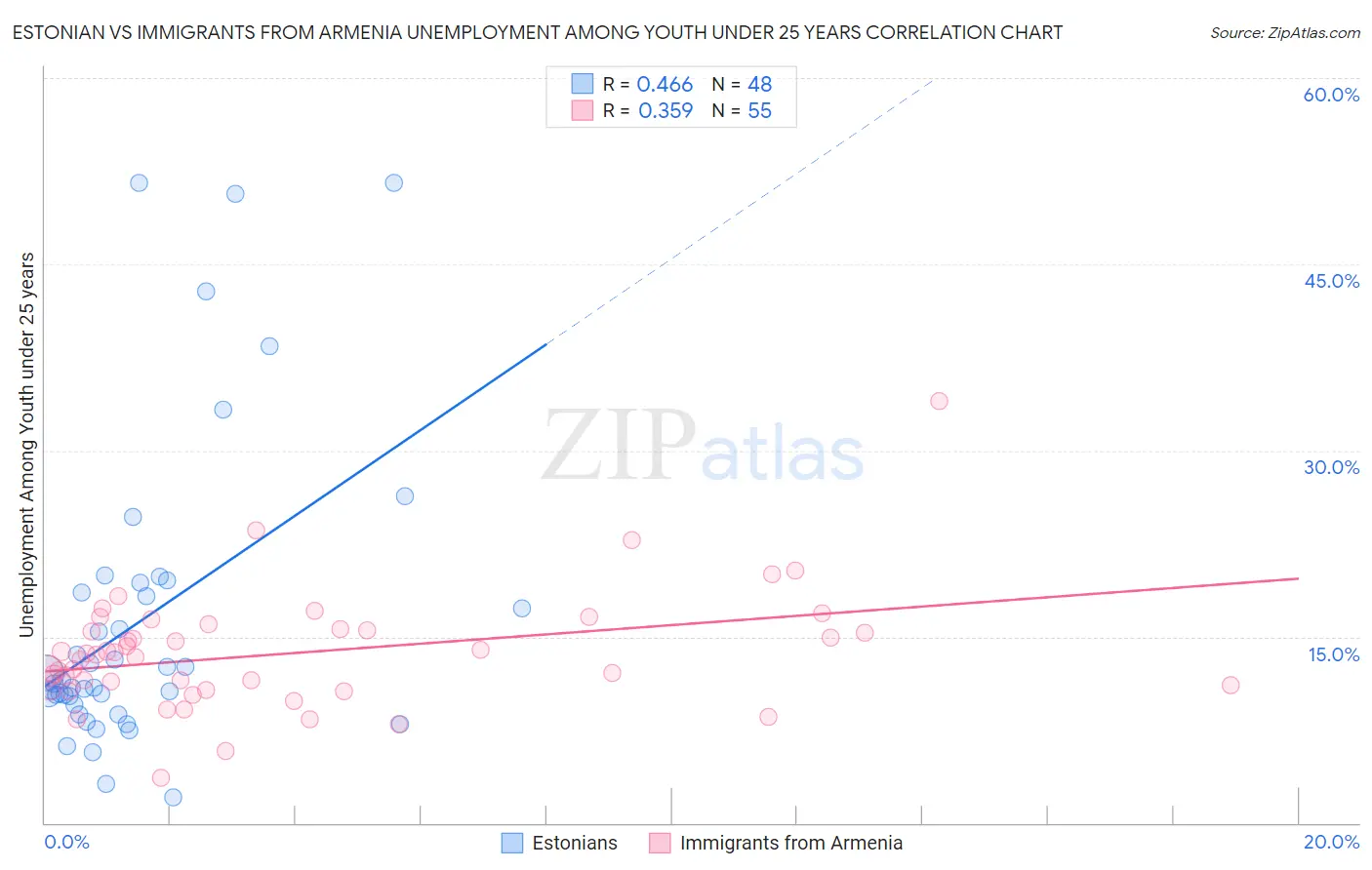 Estonian vs Immigrants from Armenia Unemployment Among Youth under 25 years