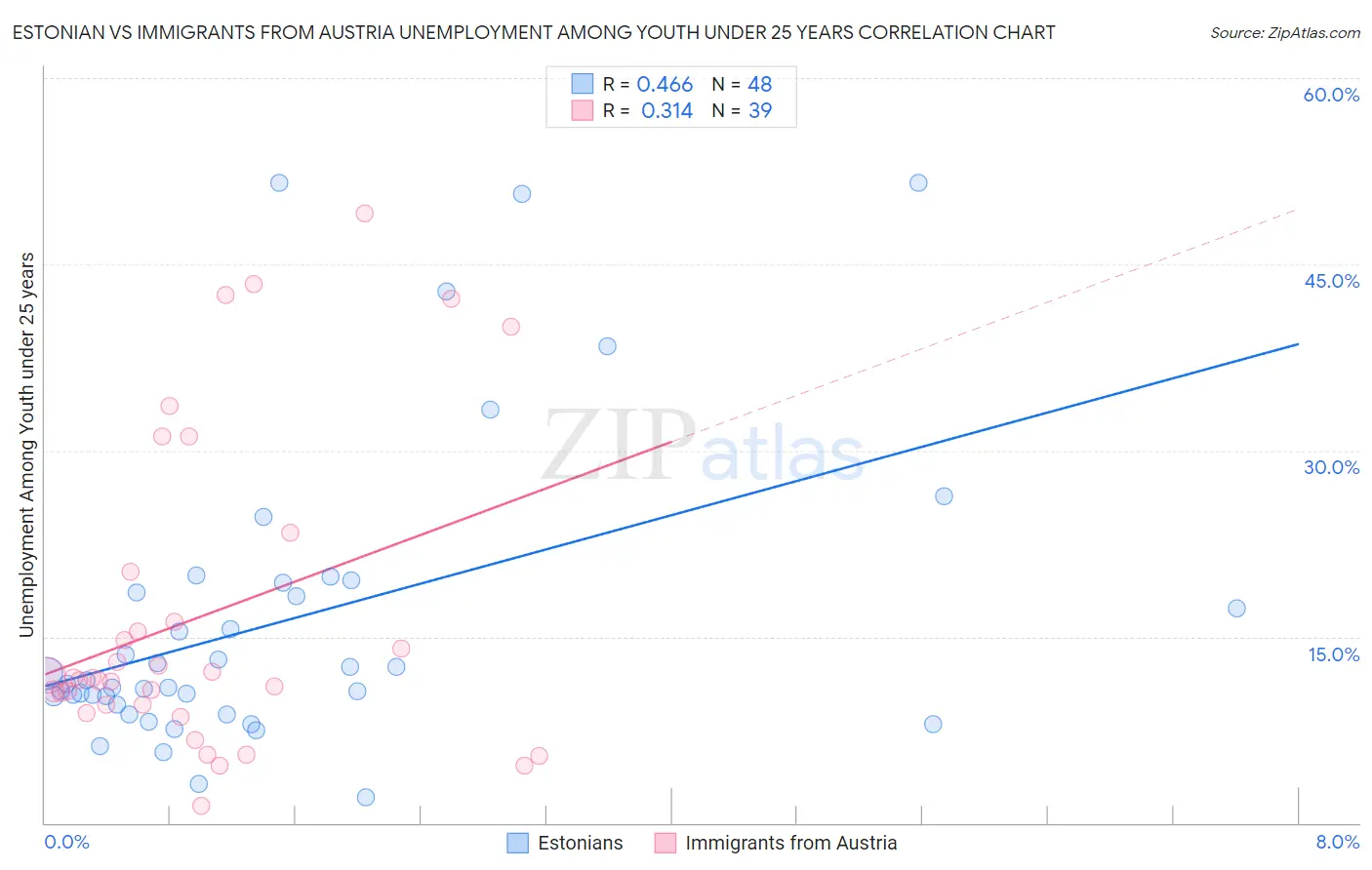 Estonian vs Immigrants from Austria Unemployment Among Youth under 25 years