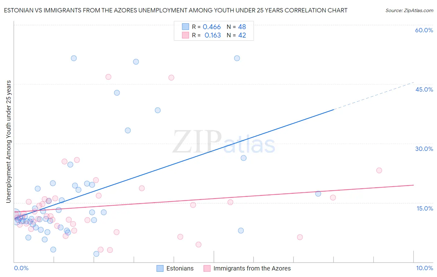 Estonian vs Immigrants from the Azores Unemployment Among Youth under 25 years