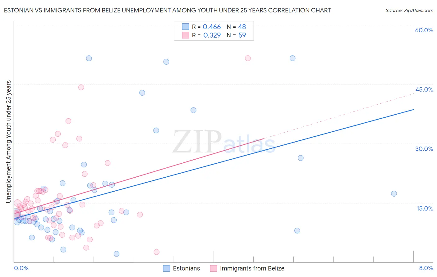 Estonian vs Immigrants from Belize Unemployment Among Youth under 25 years
