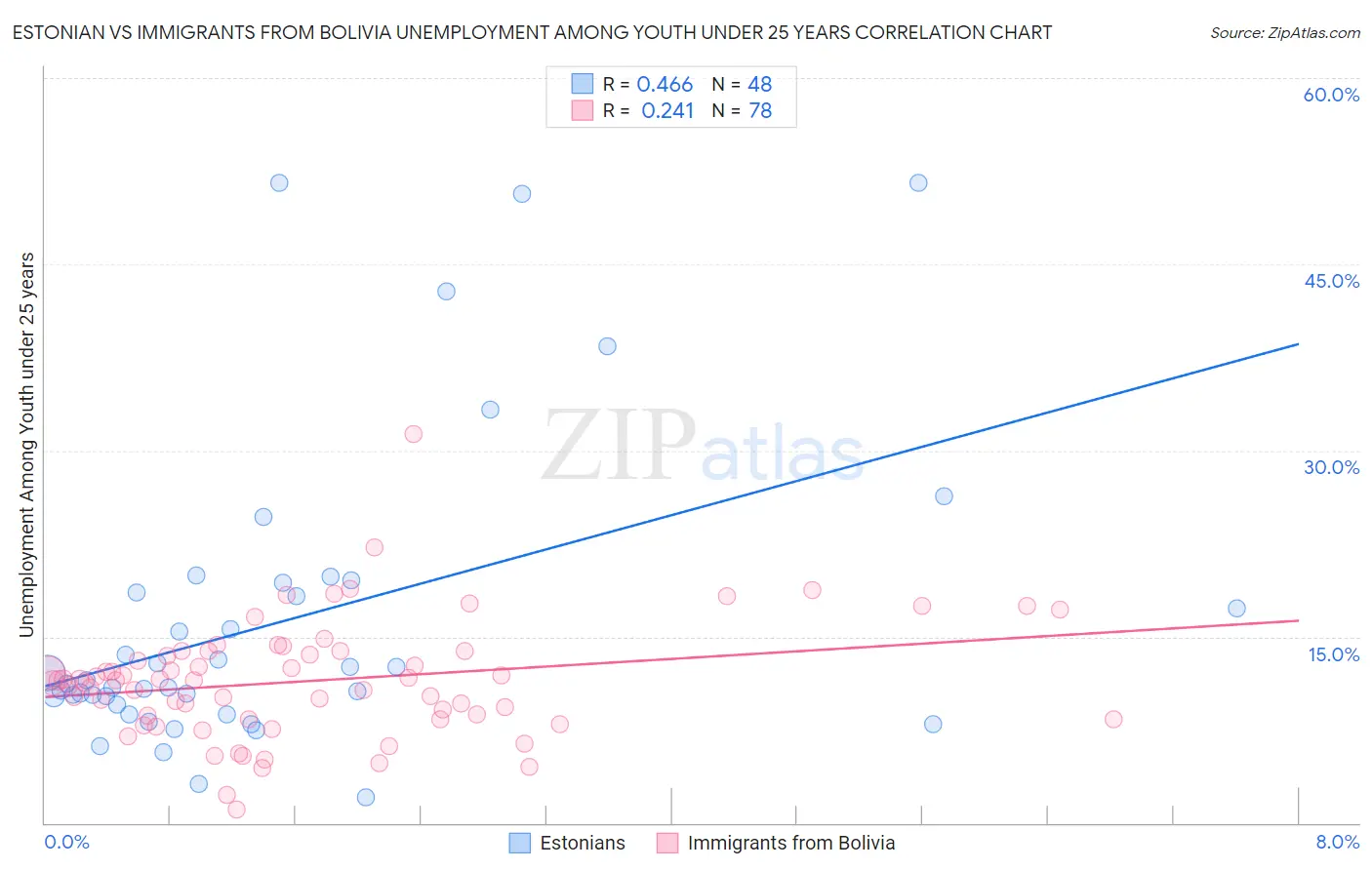 Estonian vs Immigrants from Bolivia Unemployment Among Youth under 25 years