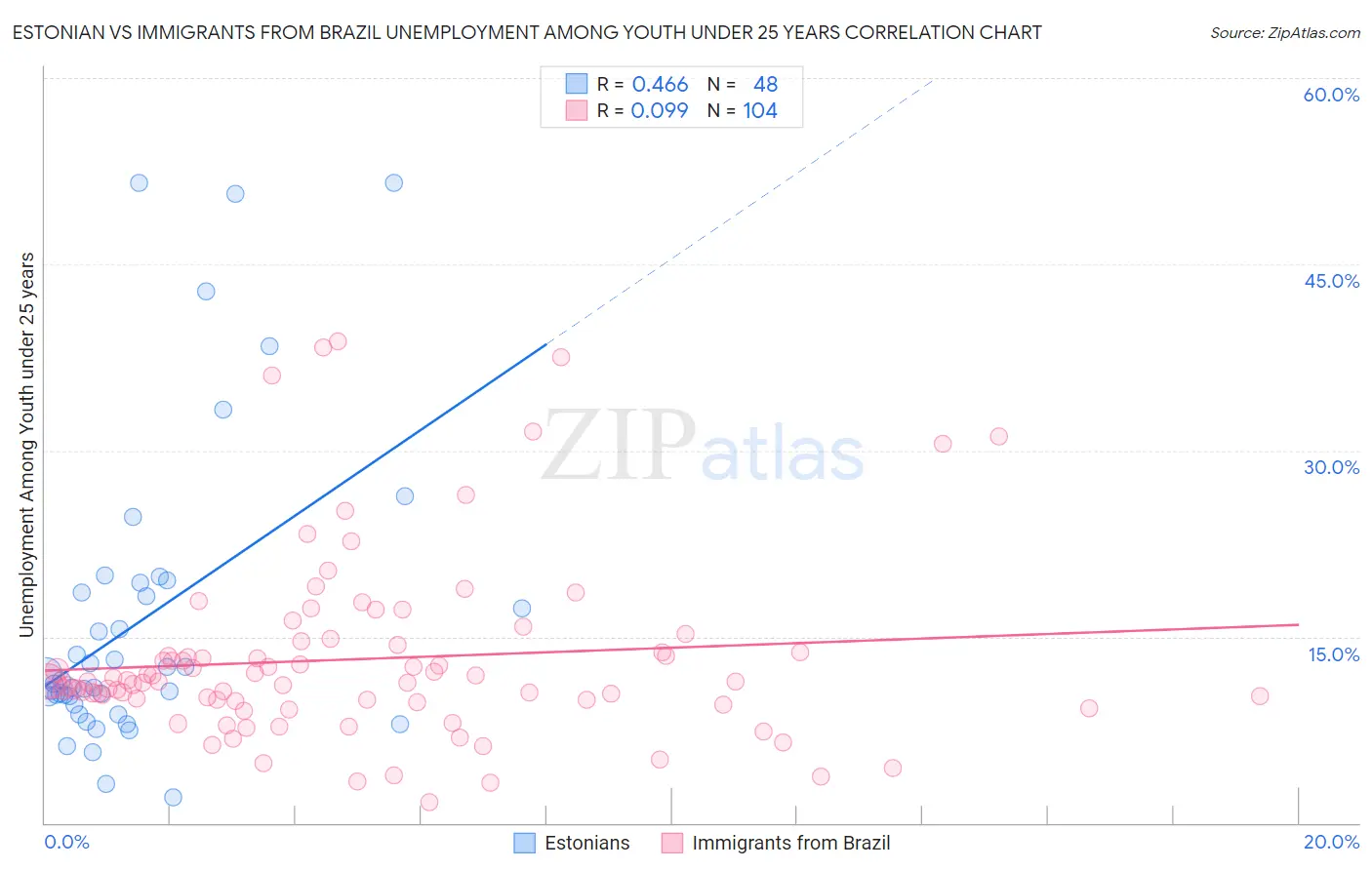 Estonian vs Immigrants from Brazil Unemployment Among Youth under 25 years