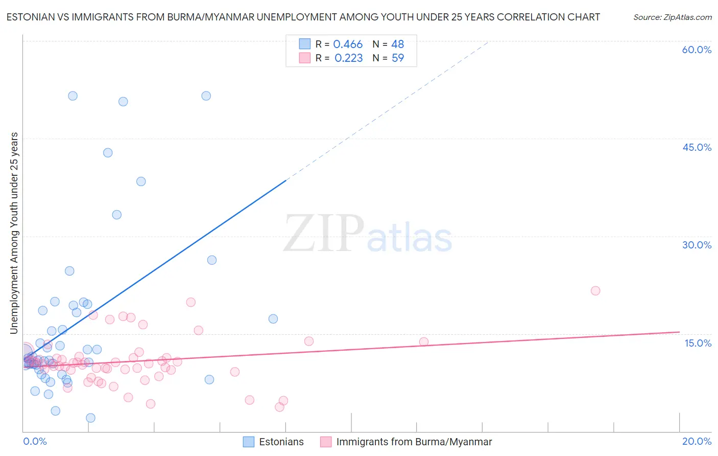 Estonian vs Immigrants from Burma/Myanmar Unemployment Among Youth under 25 years