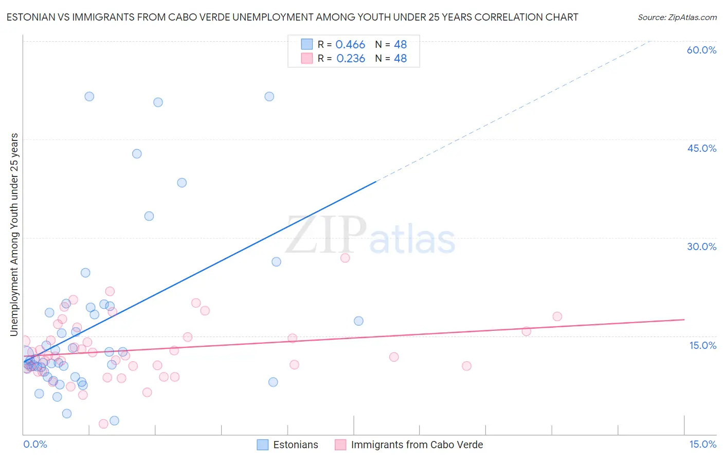 Estonian vs Immigrants from Cabo Verde Unemployment Among Youth under 25 years