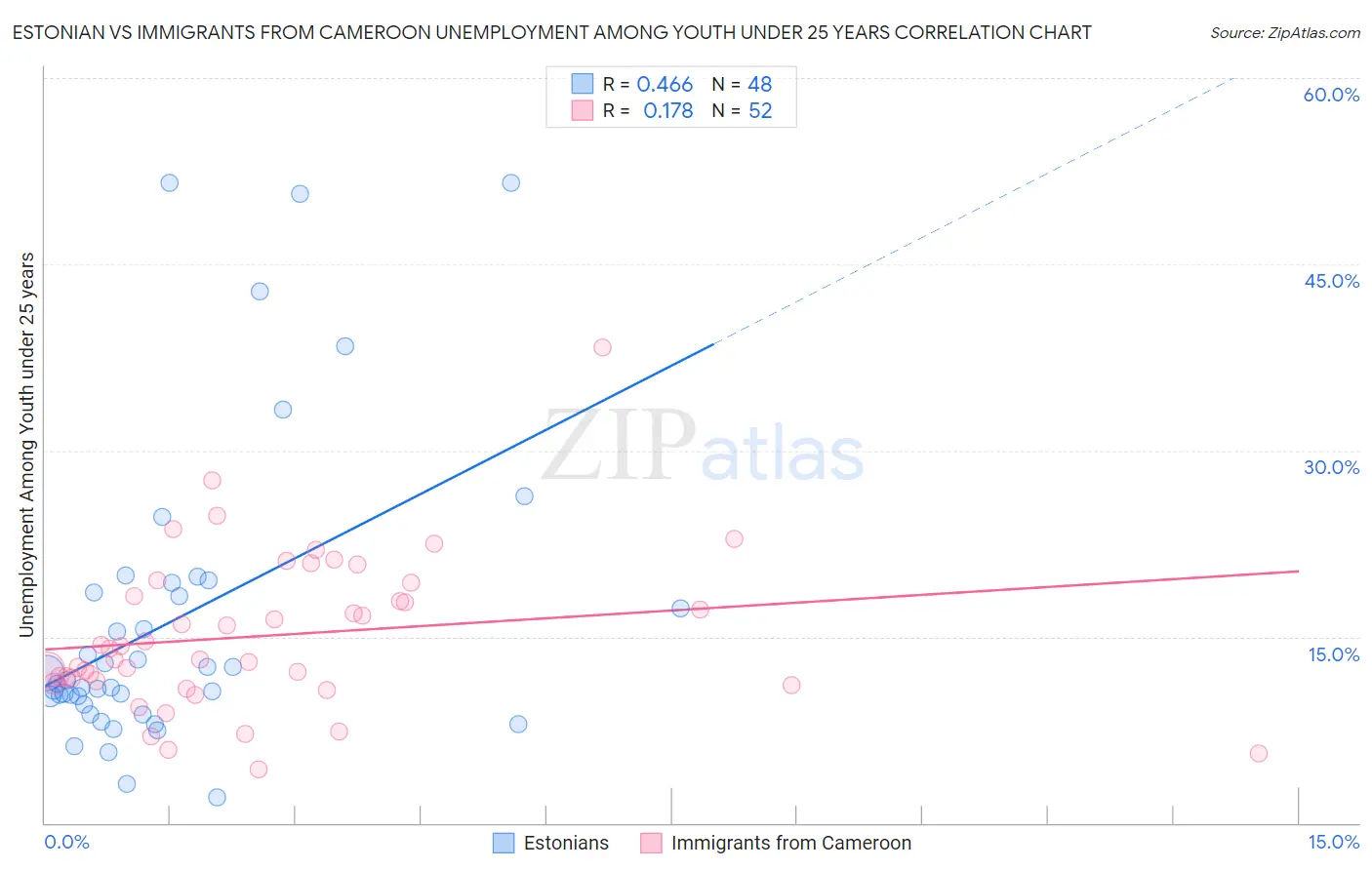 Estonian vs Immigrants from Cameroon Unemployment Among Youth under 25 years