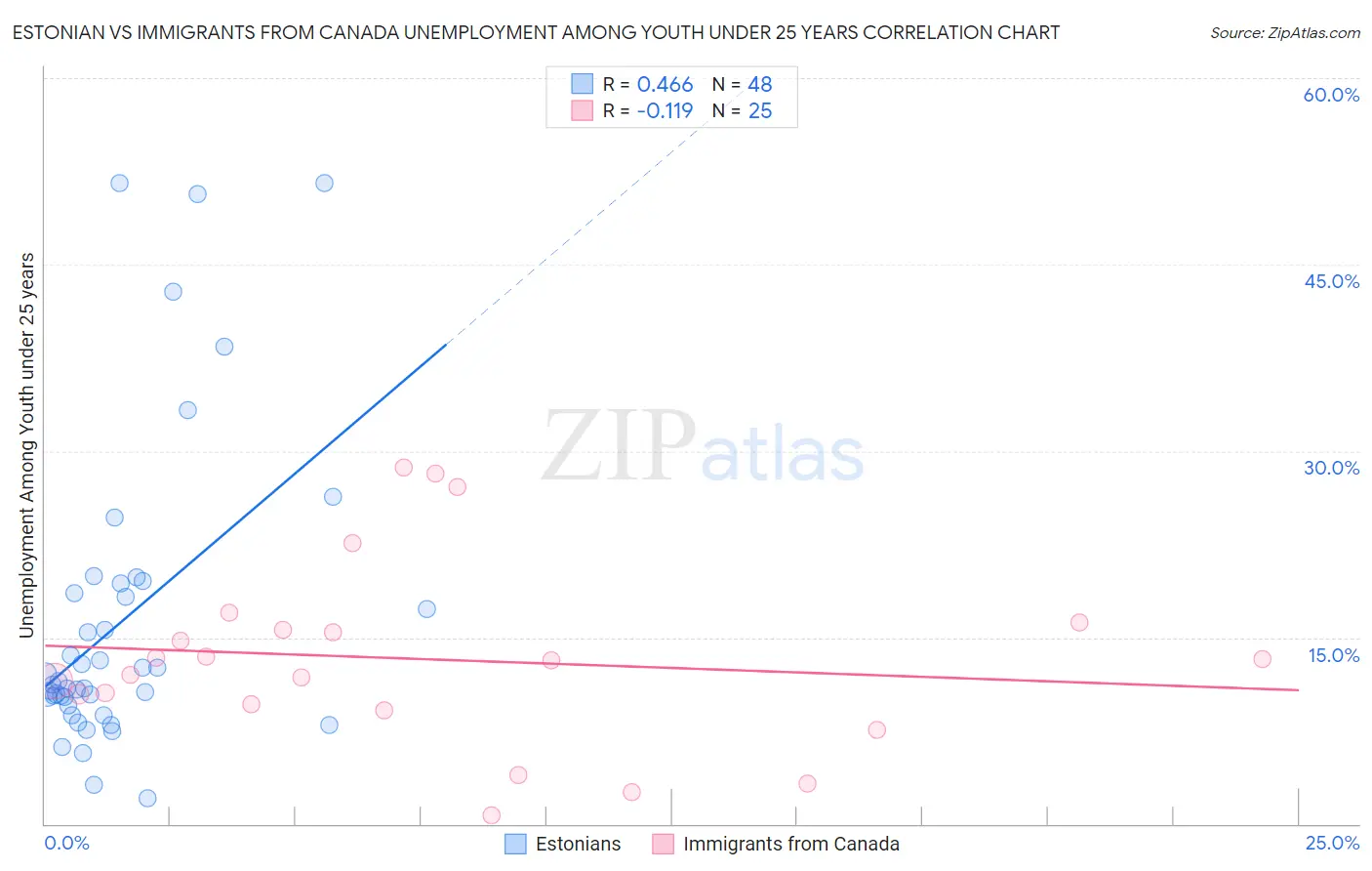 Estonian vs Immigrants from Canada Unemployment Among Youth under 25 years