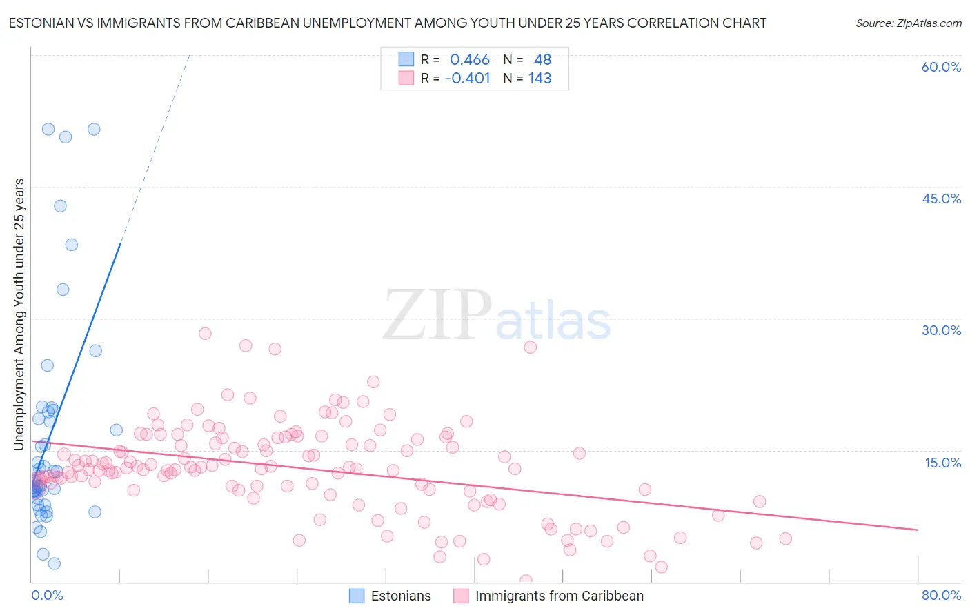 Estonian vs Immigrants from Caribbean Unemployment Among Youth under 25 years