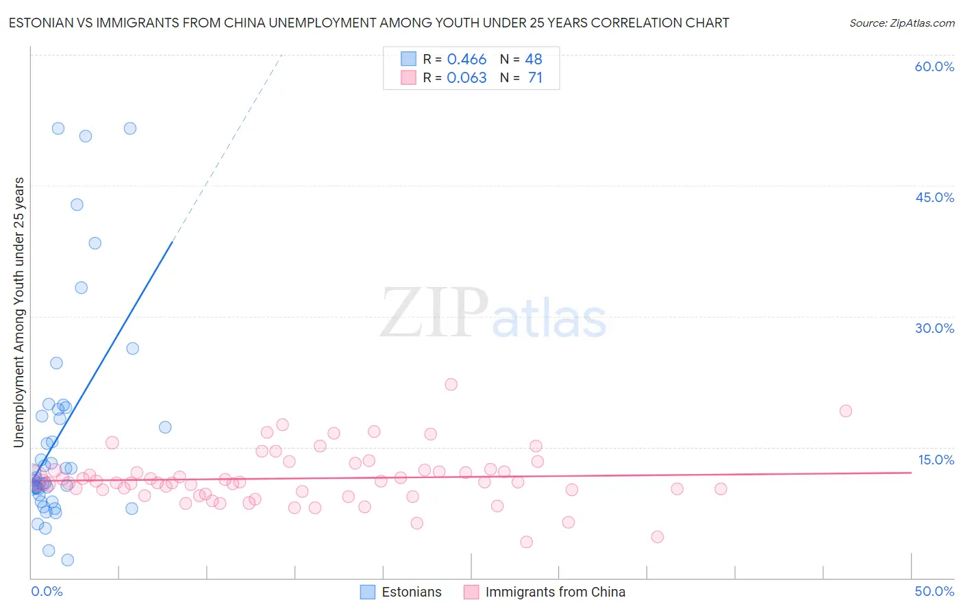 Estonian vs Immigrants from China Unemployment Among Youth under 25 years