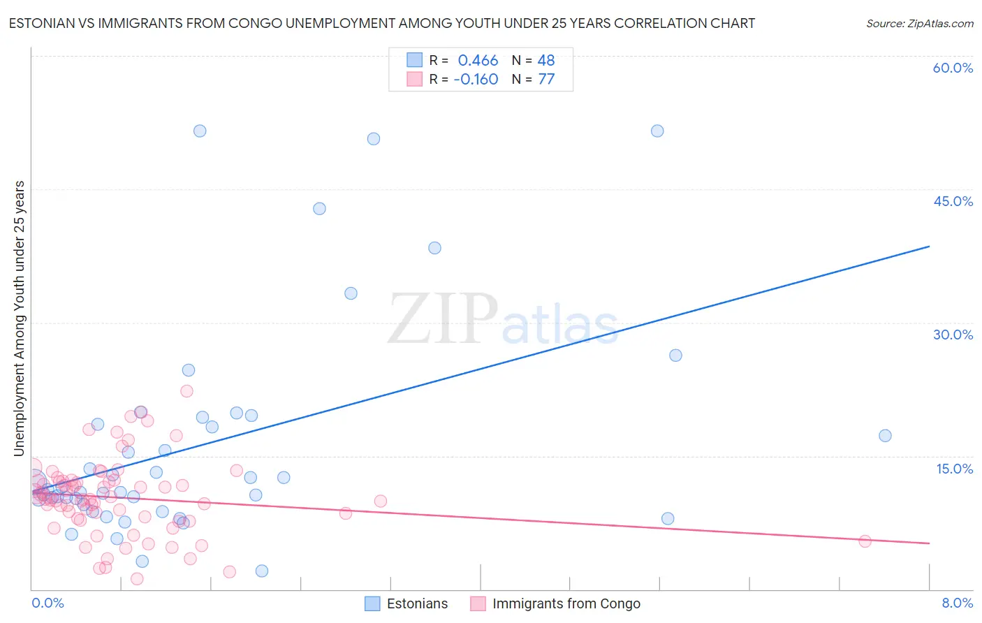 Estonian vs Immigrants from Congo Unemployment Among Youth under 25 years