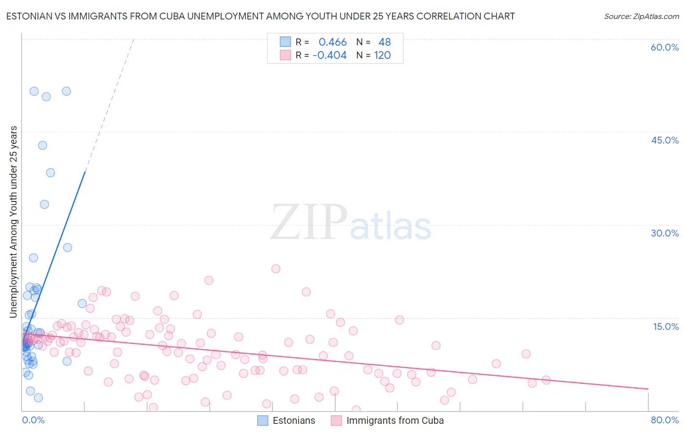 Estonian vs Immigrants from Cuba Unemployment Among Youth under 25 years