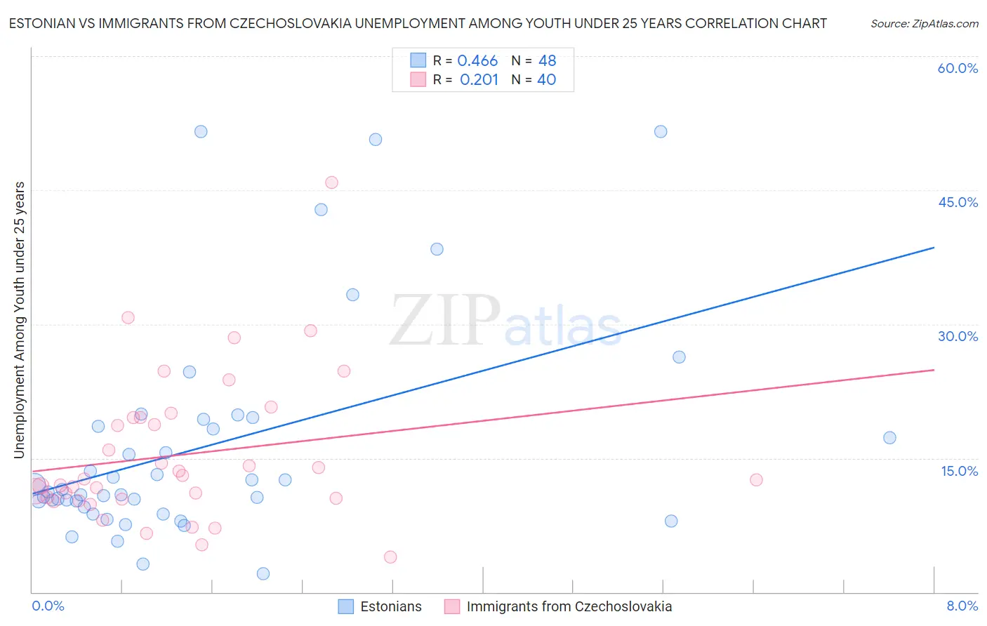 Estonian vs Immigrants from Czechoslovakia Unemployment Among Youth under 25 years