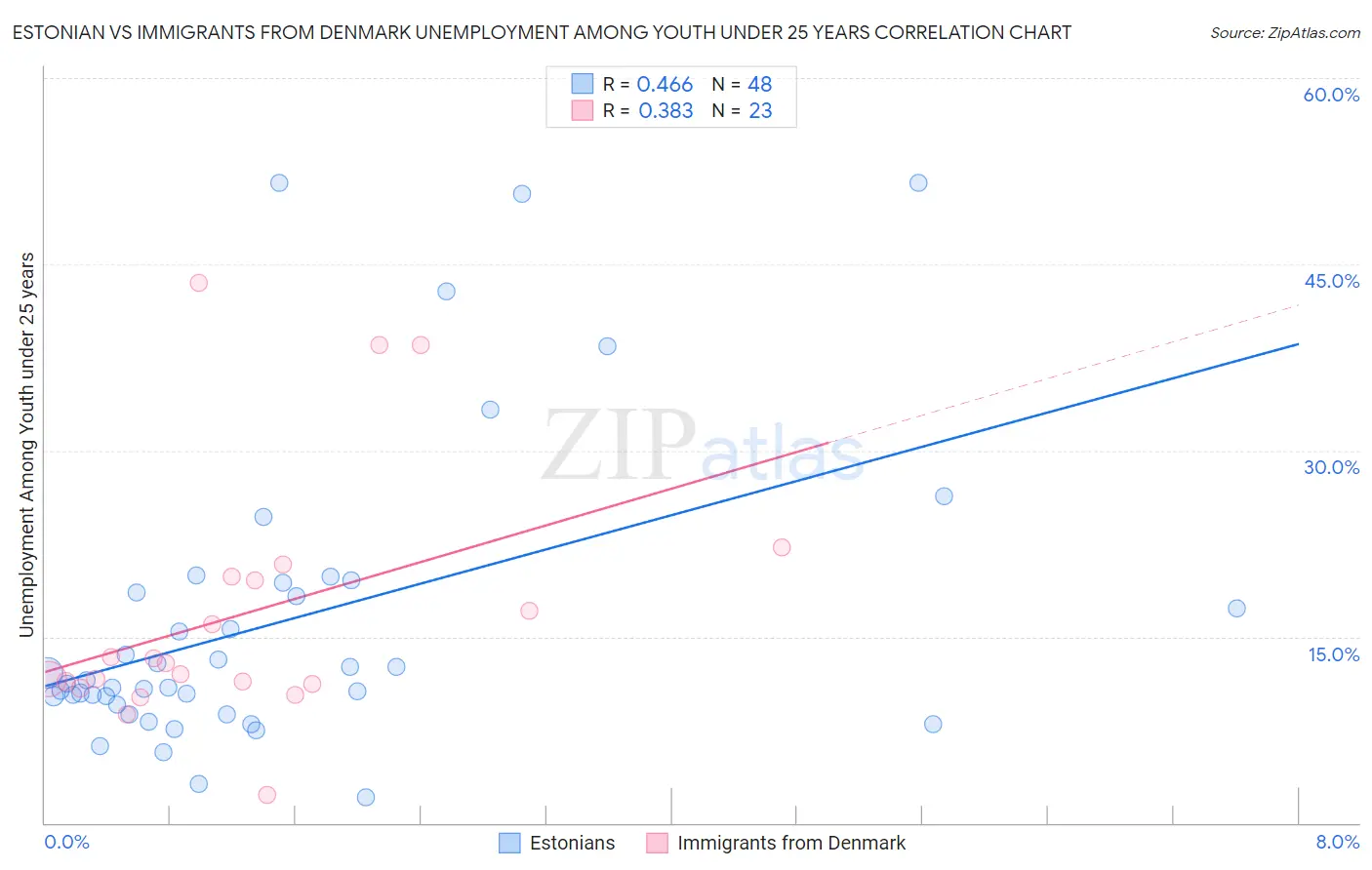 Estonian vs Immigrants from Denmark Unemployment Among Youth under 25 years