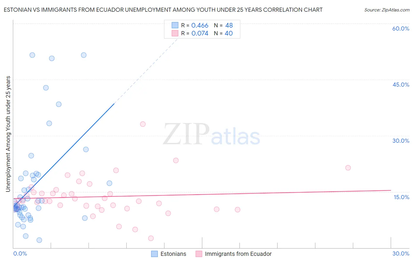 Estonian vs Immigrants from Ecuador Unemployment Among Youth under 25 years