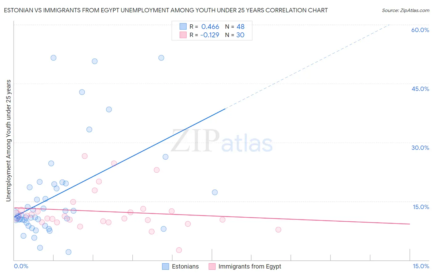 Estonian vs Immigrants from Egypt Unemployment Among Youth under 25 years