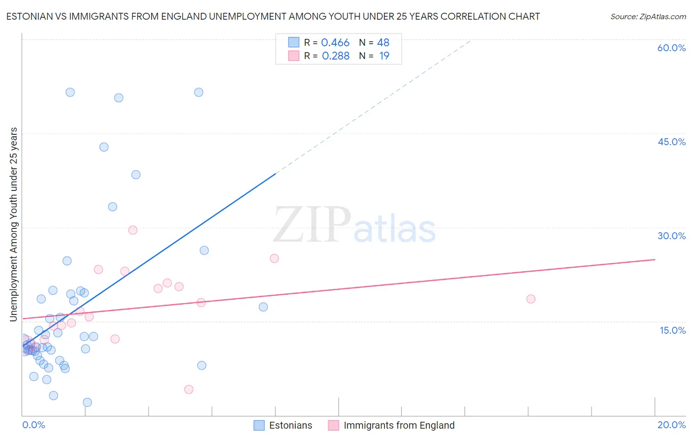 Estonian vs Immigrants from England Unemployment Among Youth under 25 years