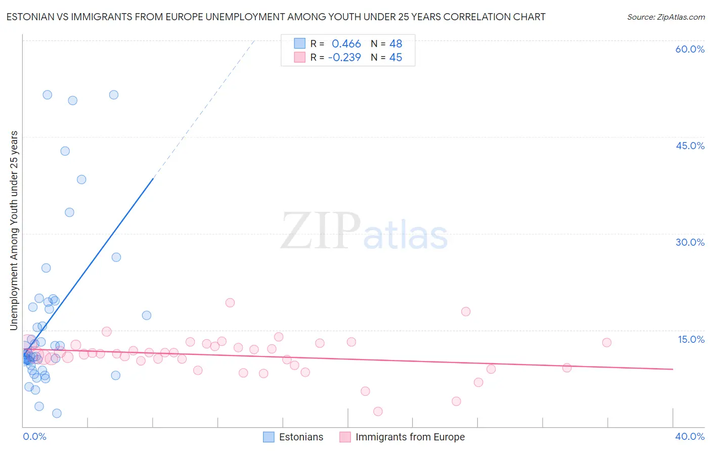 Estonian vs Immigrants from Europe Unemployment Among Youth under 25 years