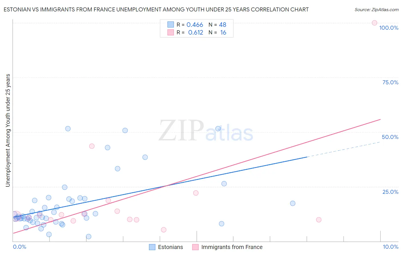 Estonian vs Immigrants from France Unemployment Among Youth under 25 years