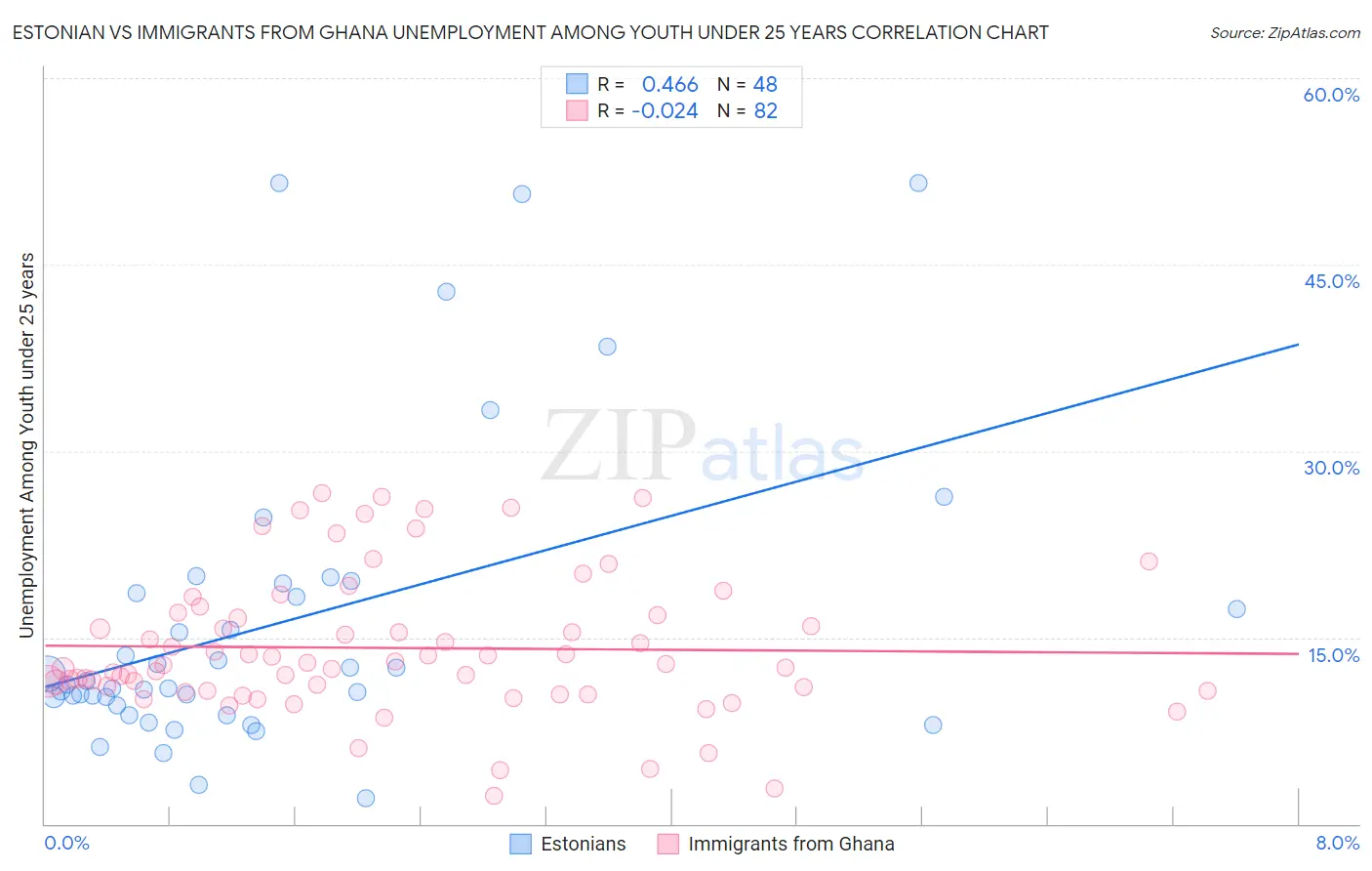 Estonian vs Immigrants from Ghana Unemployment Among Youth under 25 years