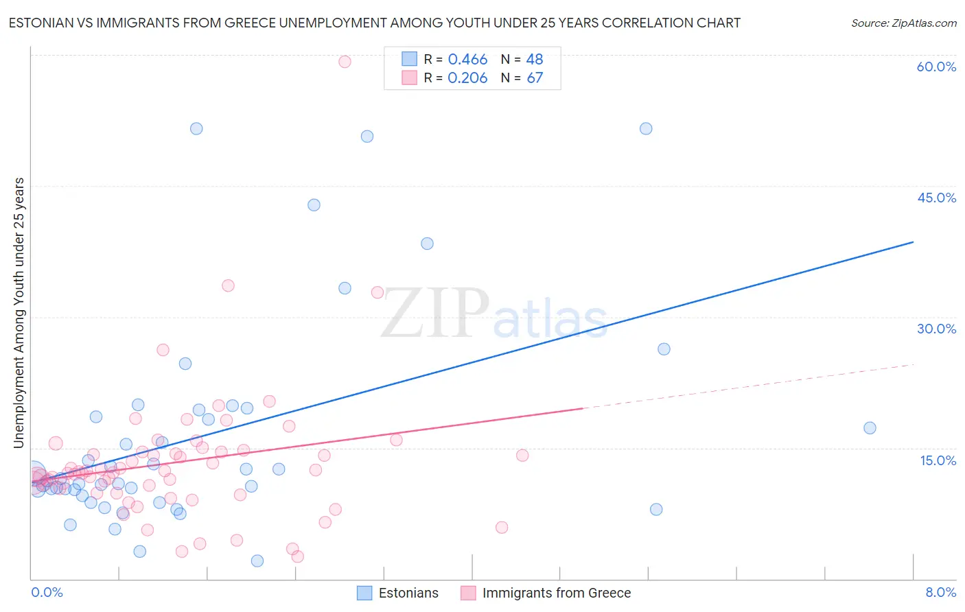 Estonian vs Immigrants from Greece Unemployment Among Youth under 25 years