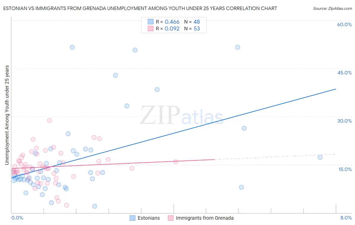 Estonian vs Immigrants from Grenada Unemployment Among Youth under 25 years