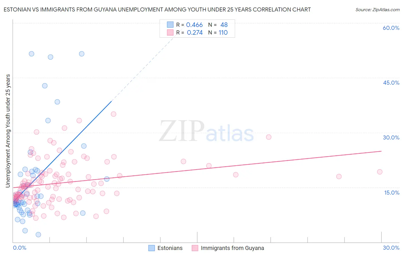 Estonian vs Immigrants from Guyana Unemployment Among Youth under 25 years