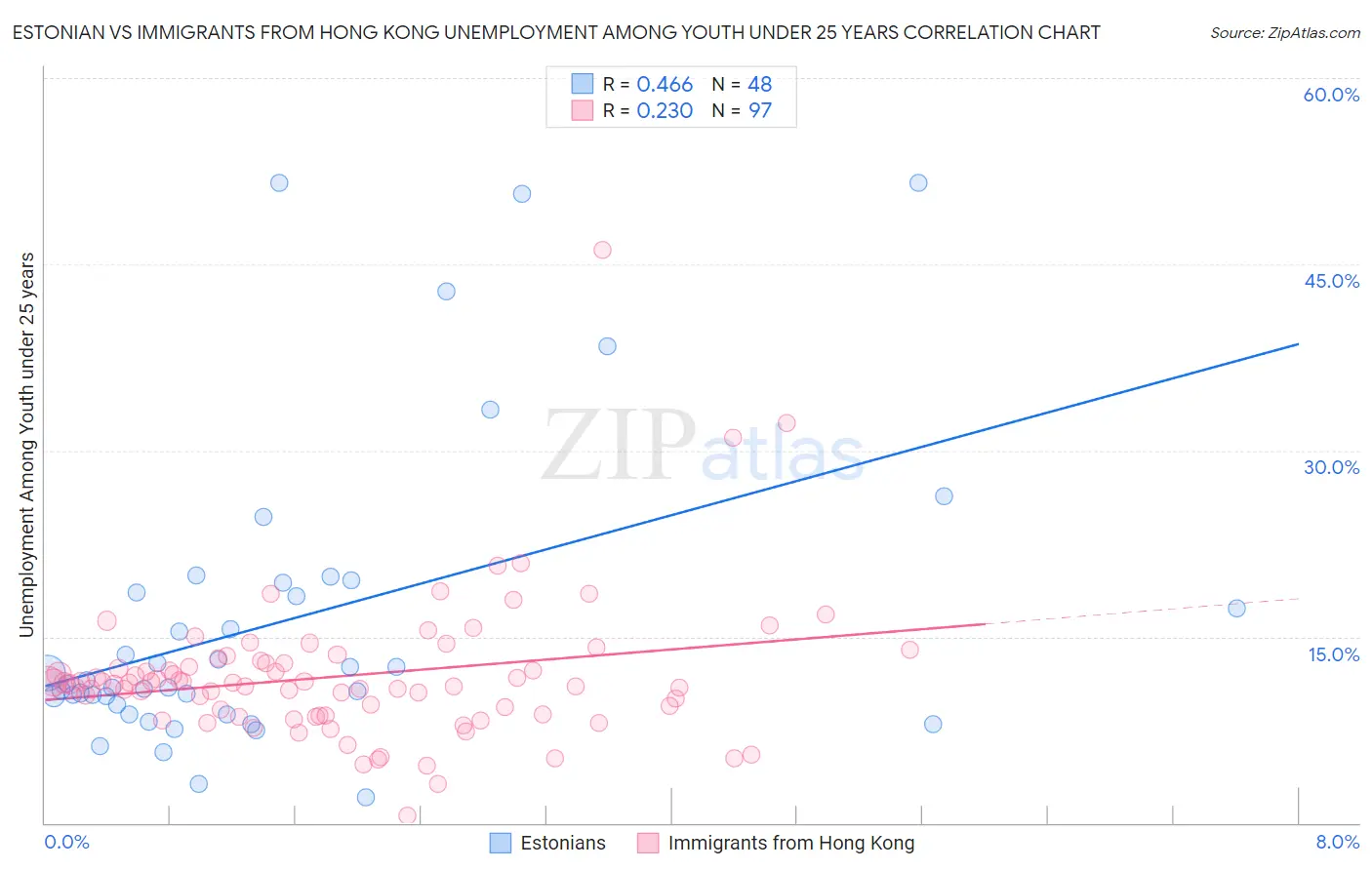 Estonian vs Immigrants from Hong Kong Unemployment Among Youth under 25 years
