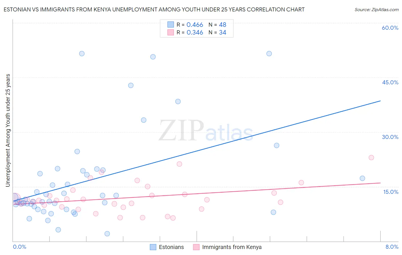 Estonian vs Immigrants from Kenya Unemployment Among Youth under 25 years