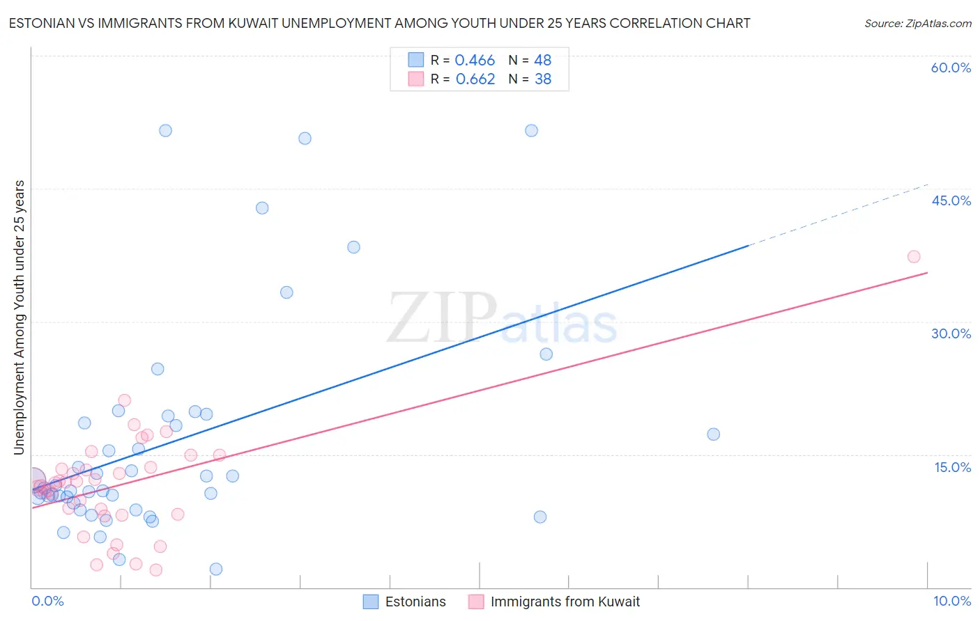 Estonian vs Immigrants from Kuwait Unemployment Among Youth under 25 years