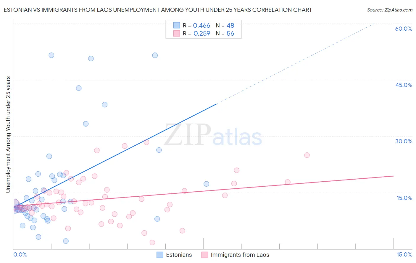 Estonian vs Immigrants from Laos Unemployment Among Youth under 25 years