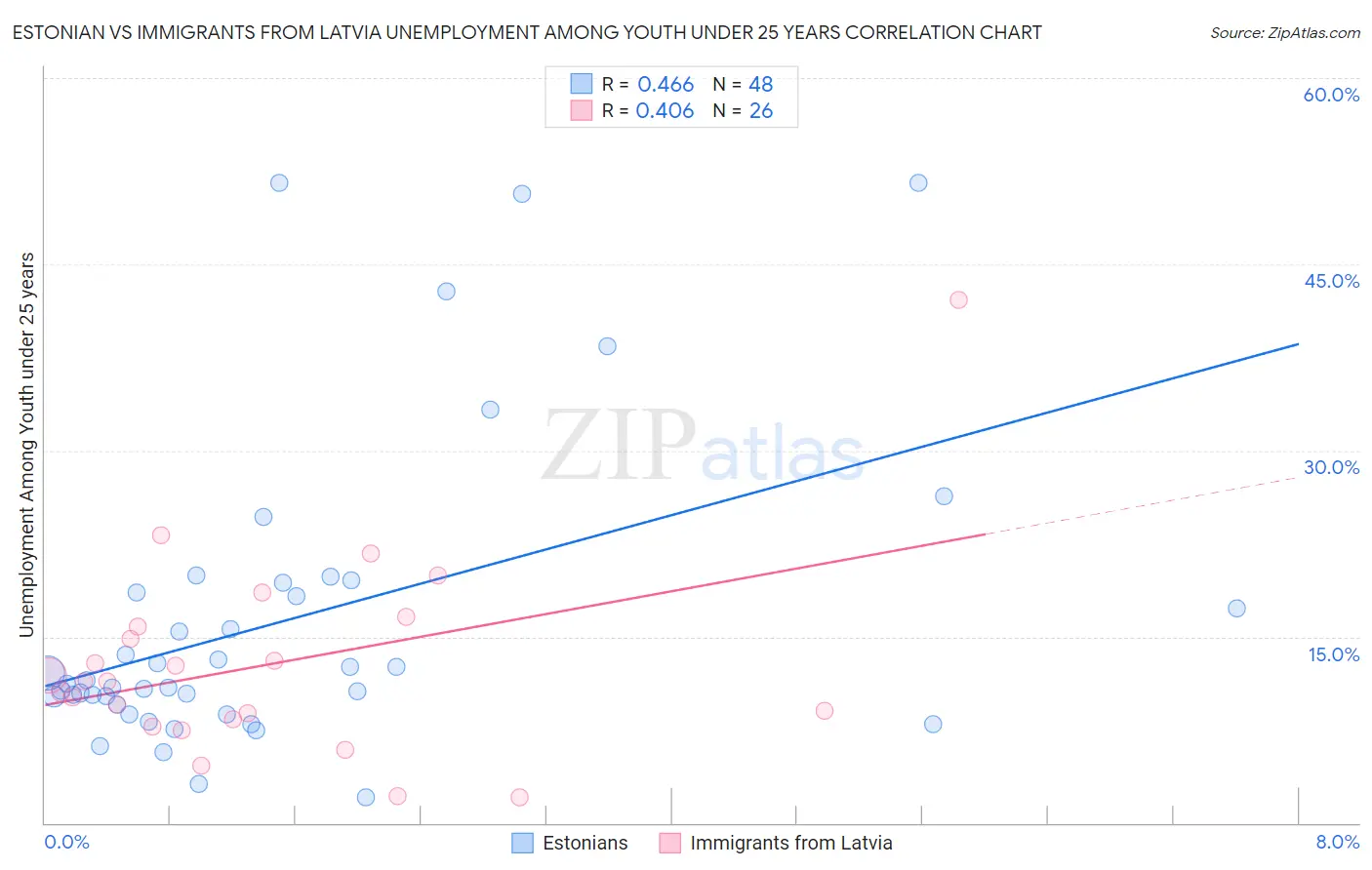 Estonian vs Immigrants from Latvia Unemployment Among Youth under 25 years