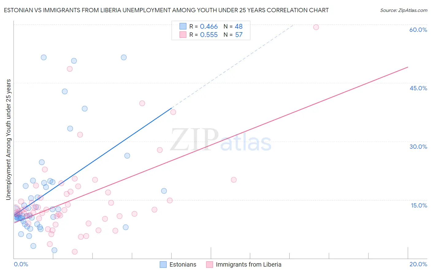 Estonian vs Immigrants from Liberia Unemployment Among Youth under 25 years