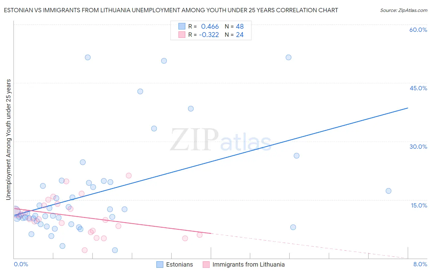 Estonian vs Immigrants from Lithuania Unemployment Among Youth under 25 years