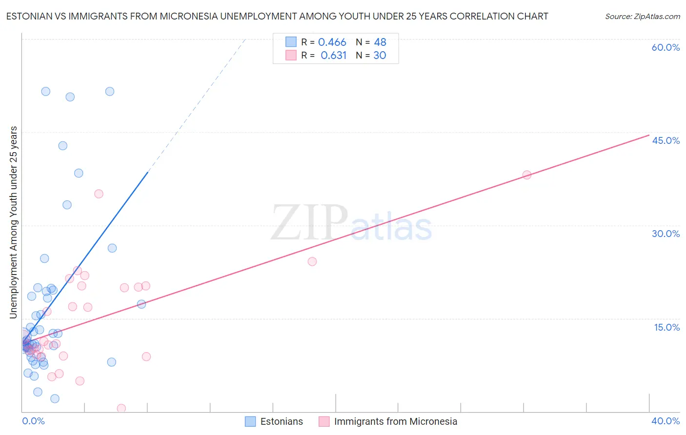 Estonian vs Immigrants from Micronesia Unemployment Among Youth under 25 years