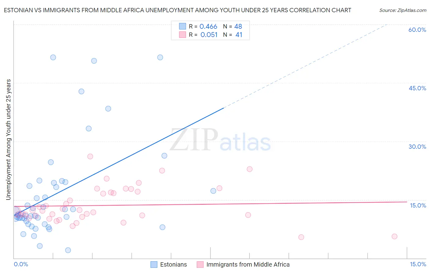 Estonian vs Immigrants from Middle Africa Unemployment Among Youth under 25 years