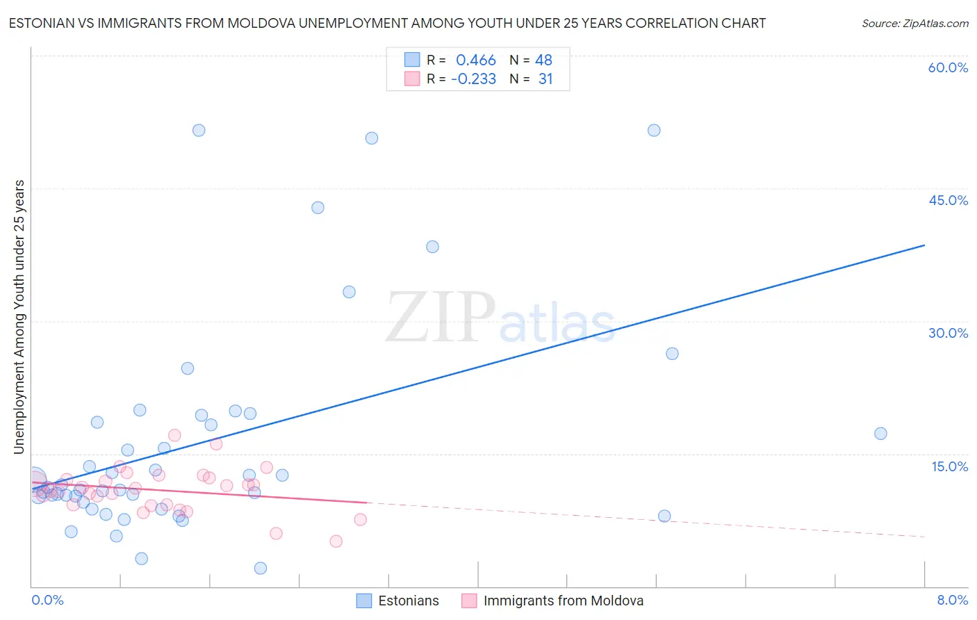 Estonian vs Immigrants from Moldova Unemployment Among Youth under 25 years