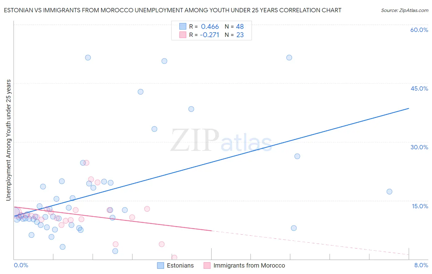 Estonian vs Immigrants from Morocco Unemployment Among Youth under 25 years