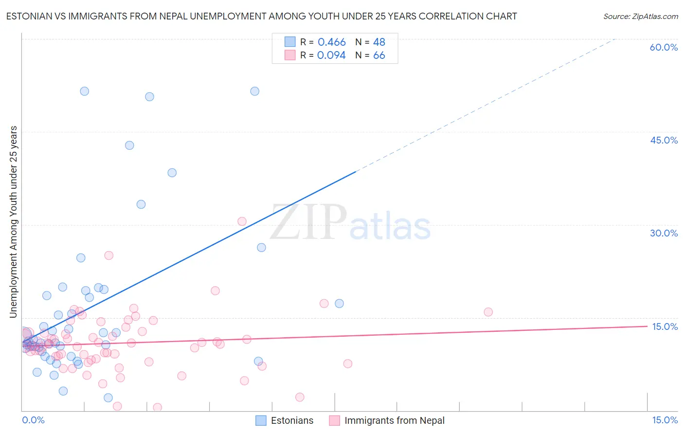 Estonian vs Immigrants from Nepal Unemployment Among Youth under 25 years