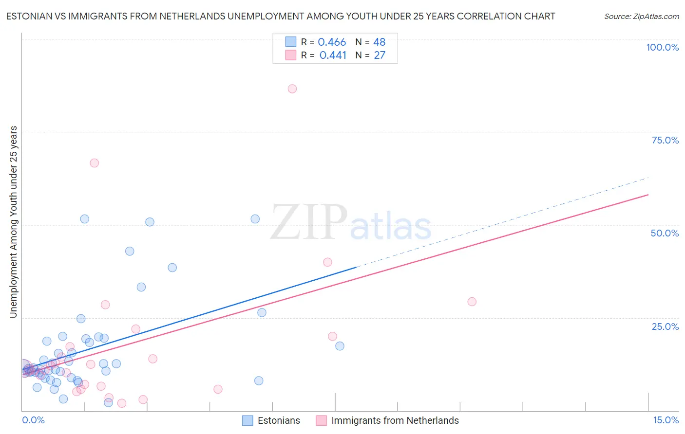 Estonian vs Immigrants from Netherlands Unemployment Among Youth under 25 years