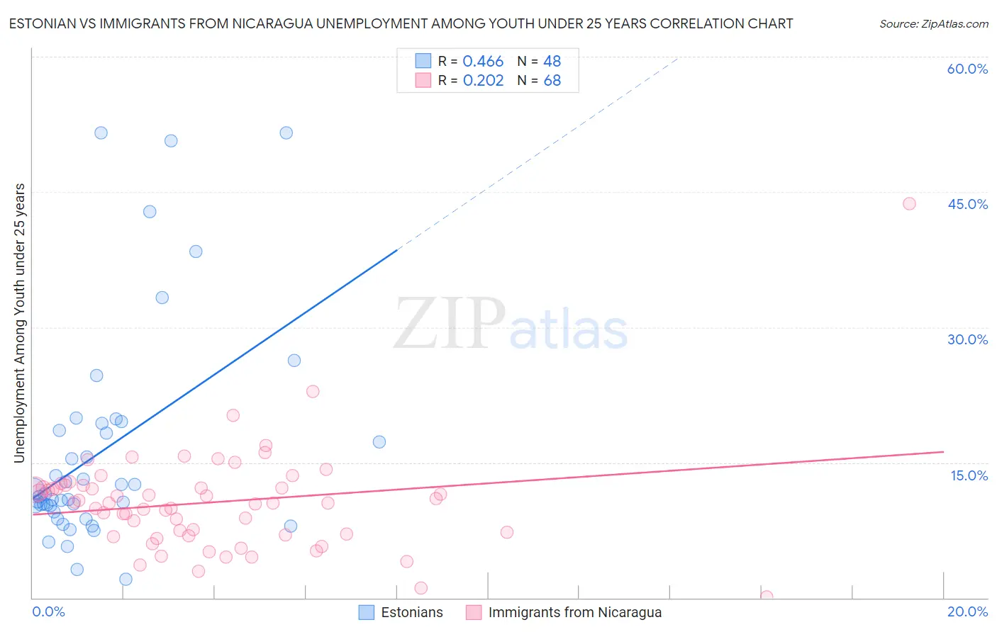 Estonian vs Immigrants from Nicaragua Unemployment Among Youth under 25 years